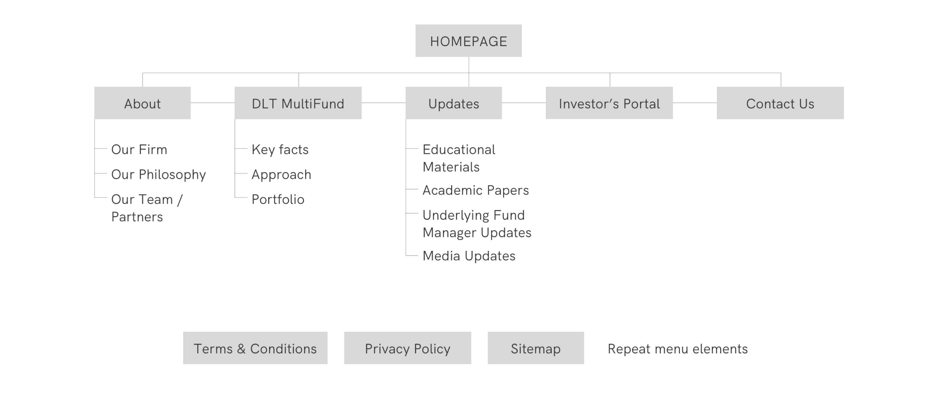 Website sitemap shwing the basic structure.