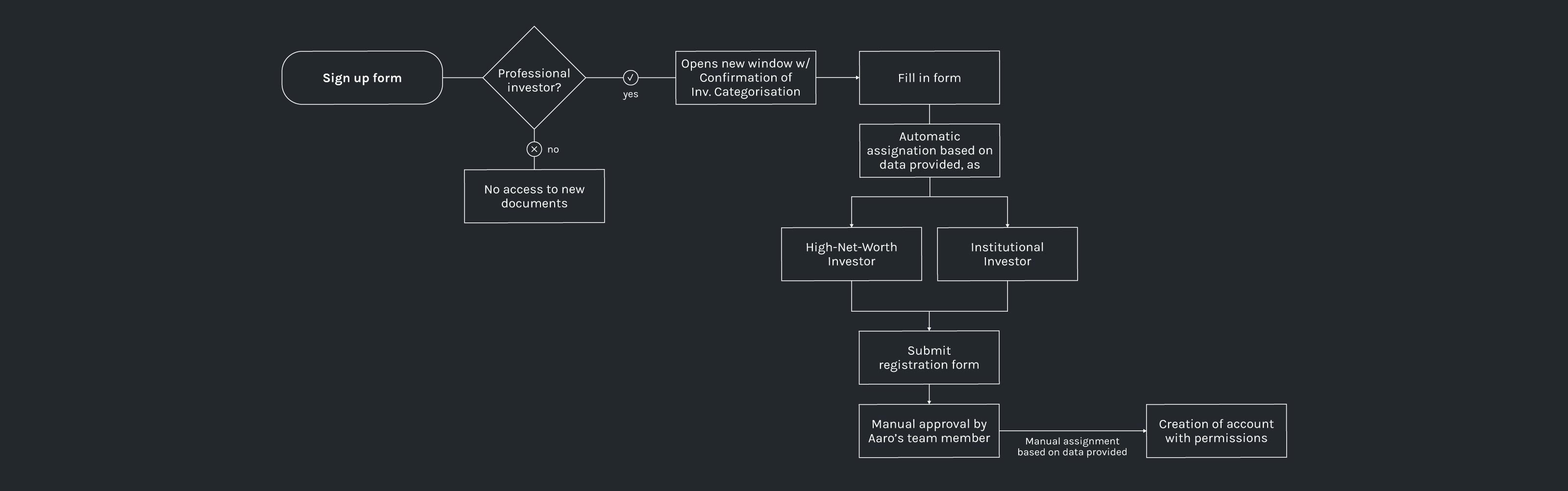 Example of sign up user flow.