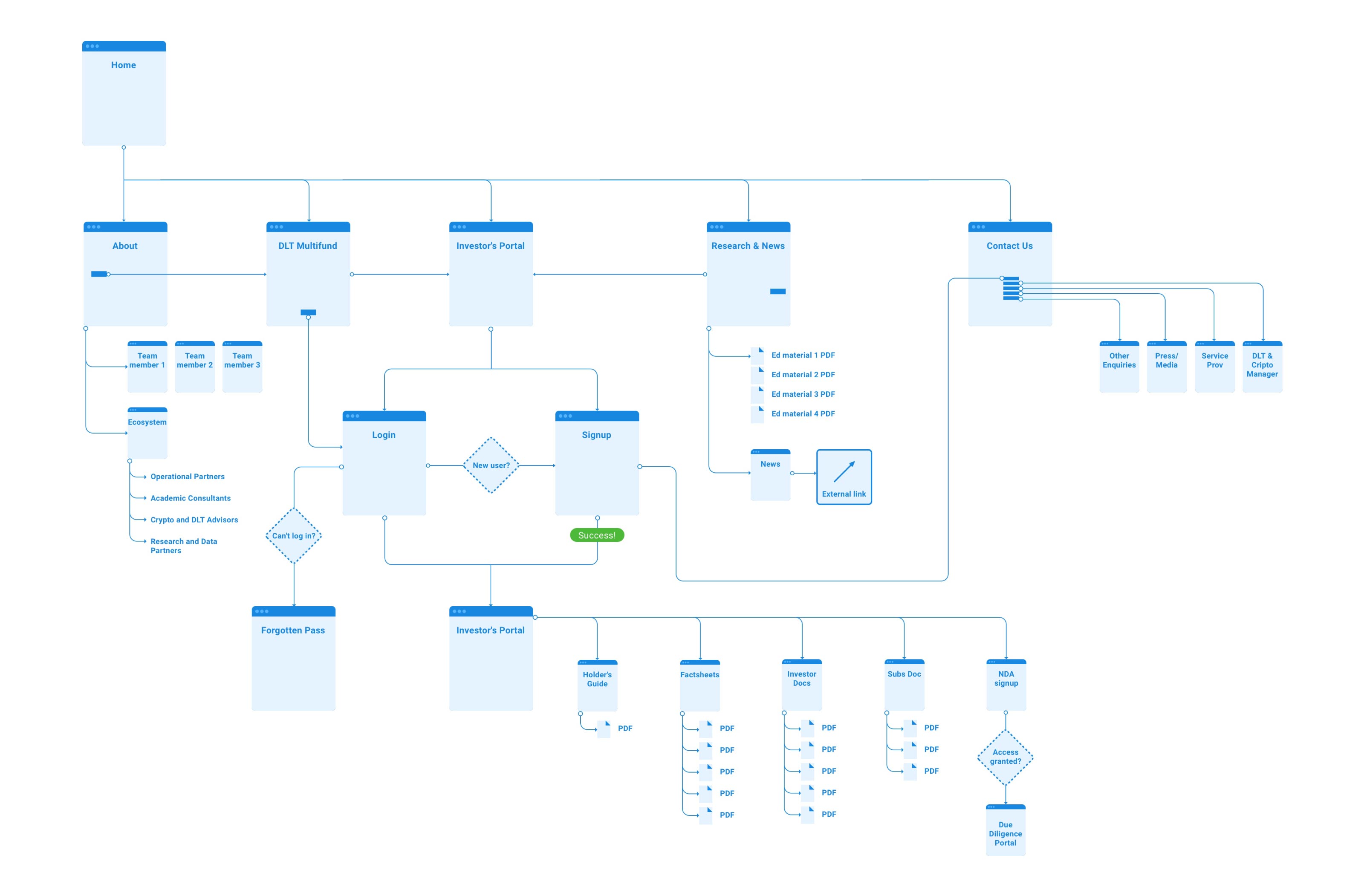 Site flow
