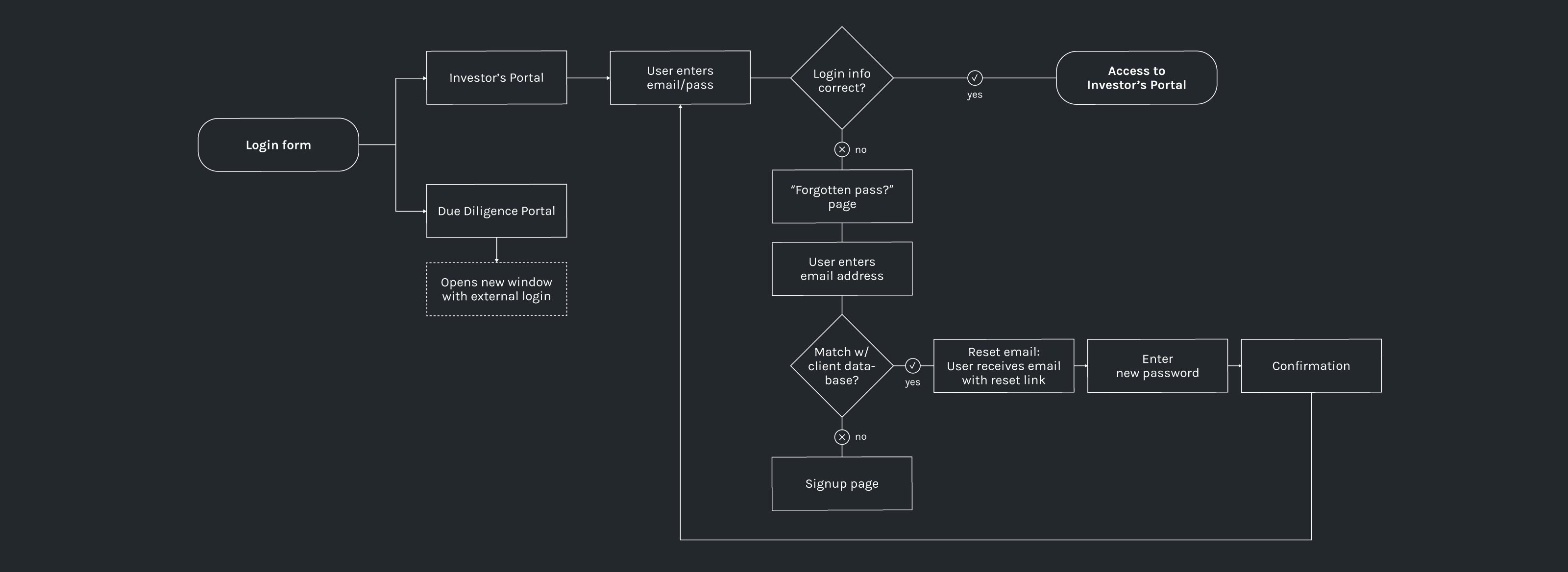 Example of login user flow.