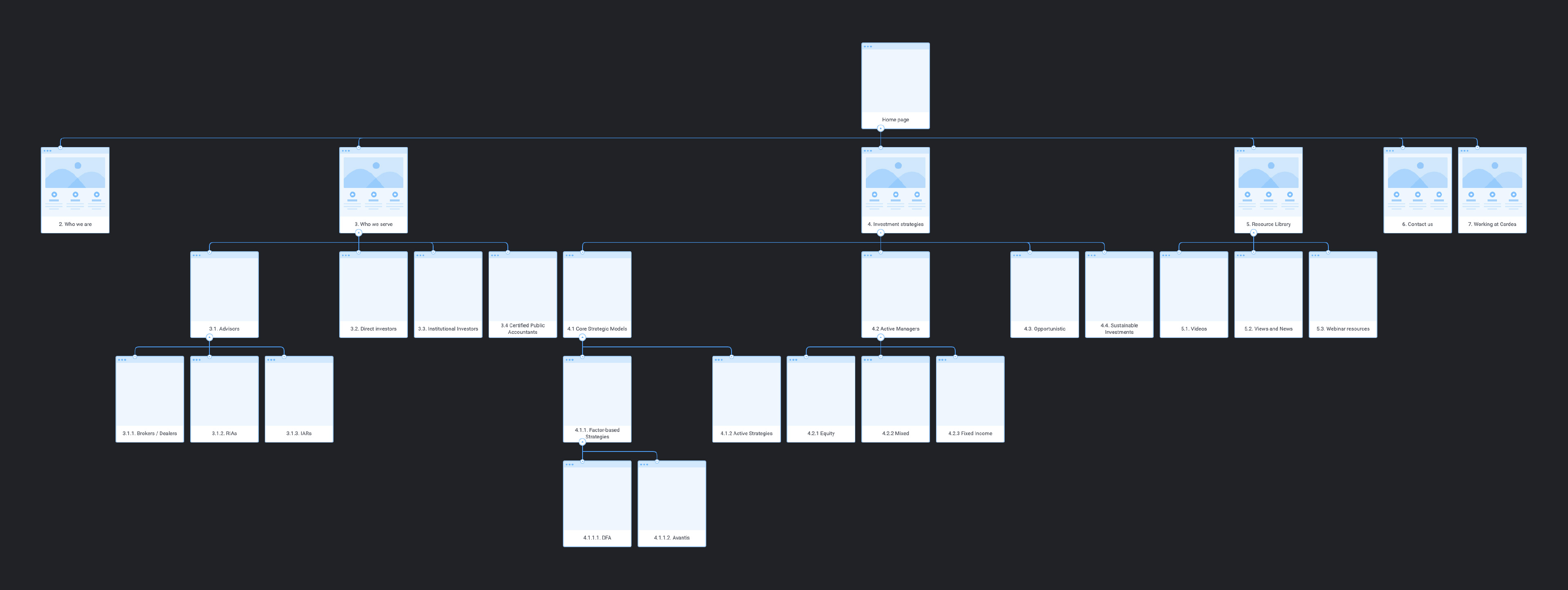 Wealth manager website sitemap